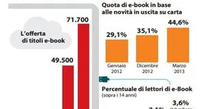 Lettori di e-book, ecco i brani più \"sottolineati\" di sempre