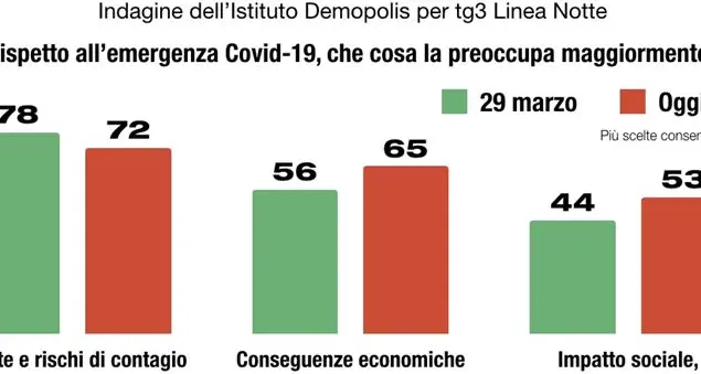 Riaprire le scuole a settembre: gli italiani d'accordo con il governo