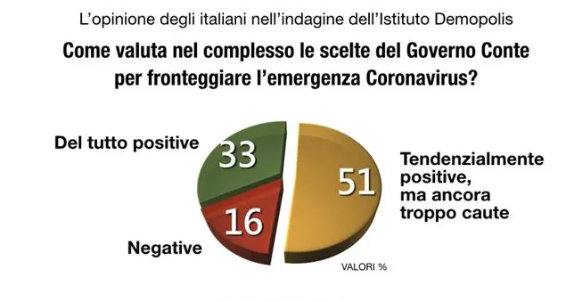 Coronavirus: gli italiani promuovono il governo e criticano il comportamento dei connazionali