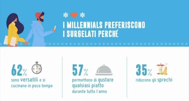 I giovani pazzi per i surgelati (e fanno la spesa per tutta la famiglia)