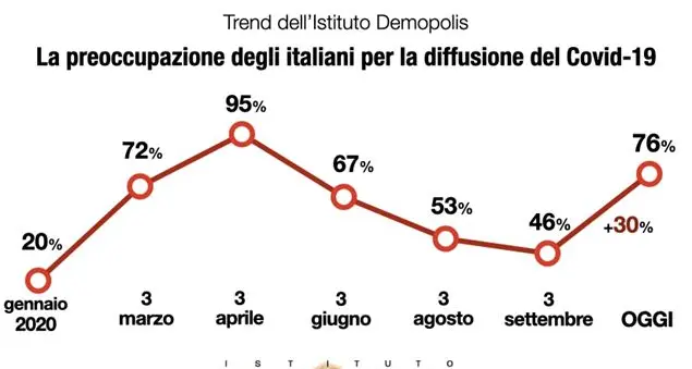 La seconda ondata del covid spaventa gli italiani più della crisi