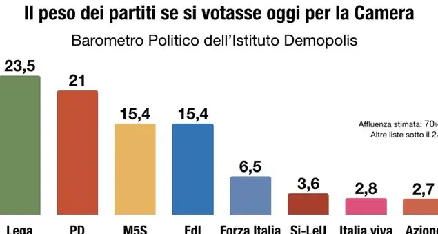 Emergenza covid: in calo la fiducia degli italiani nel premier Conte e nelle Regioni
