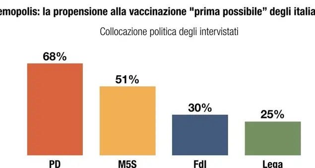 Demopolis: due italiani su tre credono nel vaccino. E incide la collocazione politica