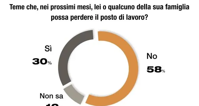 E' il lavoro la priorità assoluta degli italiani