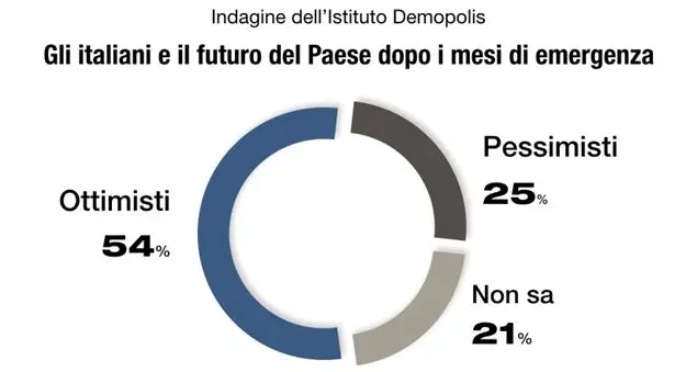 E adesso gli italiani guardano al futuro con ottimismo