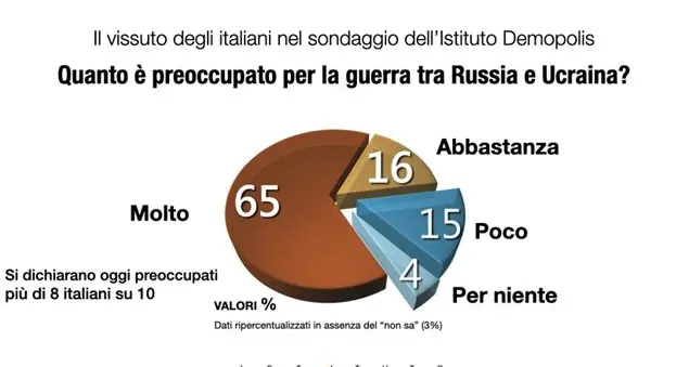 La guerra in Ucraina adesso fa paura agli italiani