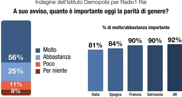 Parità di genere? Italia ancora indietro