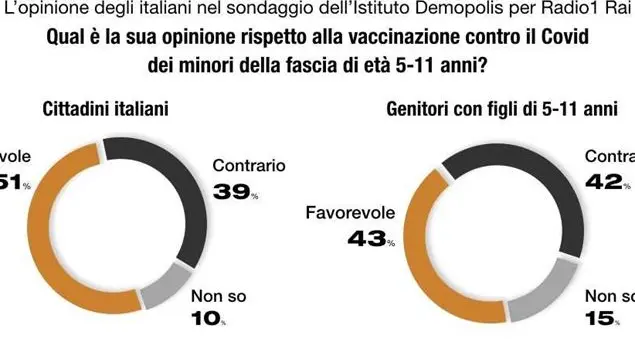 Italiani: uno su due perplesso o contrario al vaccino ai più piccoli