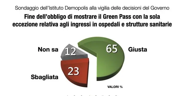 Italiani prudenti: la mascherina è ancora utile
