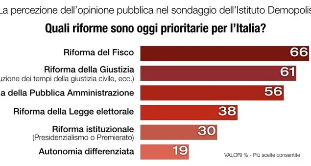 L’elezione diretta del premier? Agli italiani interessa molto di più la riforma del fisco.