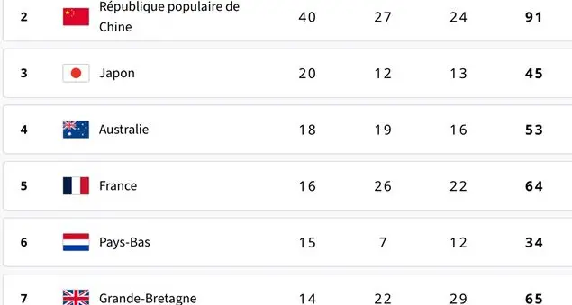 USA e Cina padroni del medagliere