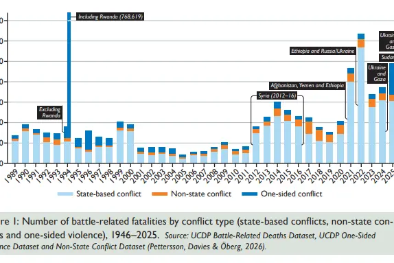 Un grafico del report che mostra le vittime civili e militari
